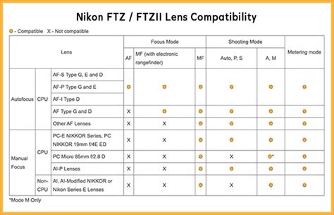 Ftz Lens Compatibility Chart