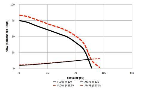 Fuel Pump Pressure Chart