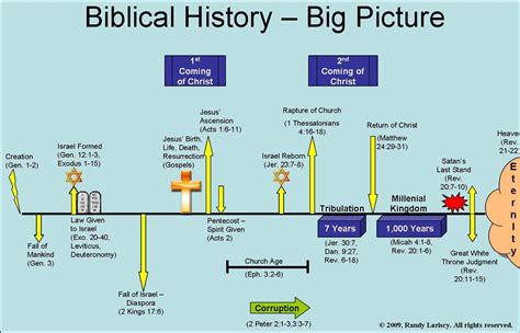 Full Bible Timeline Chart