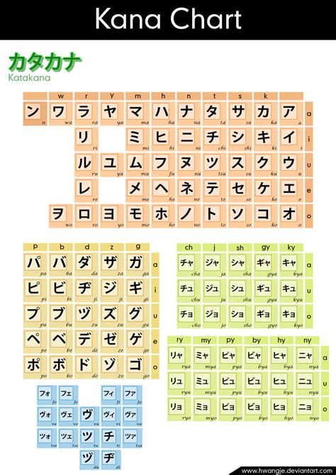 Full Katakana Chart