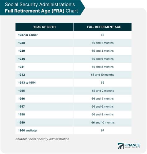 Full Social Security Retirement Age Chart