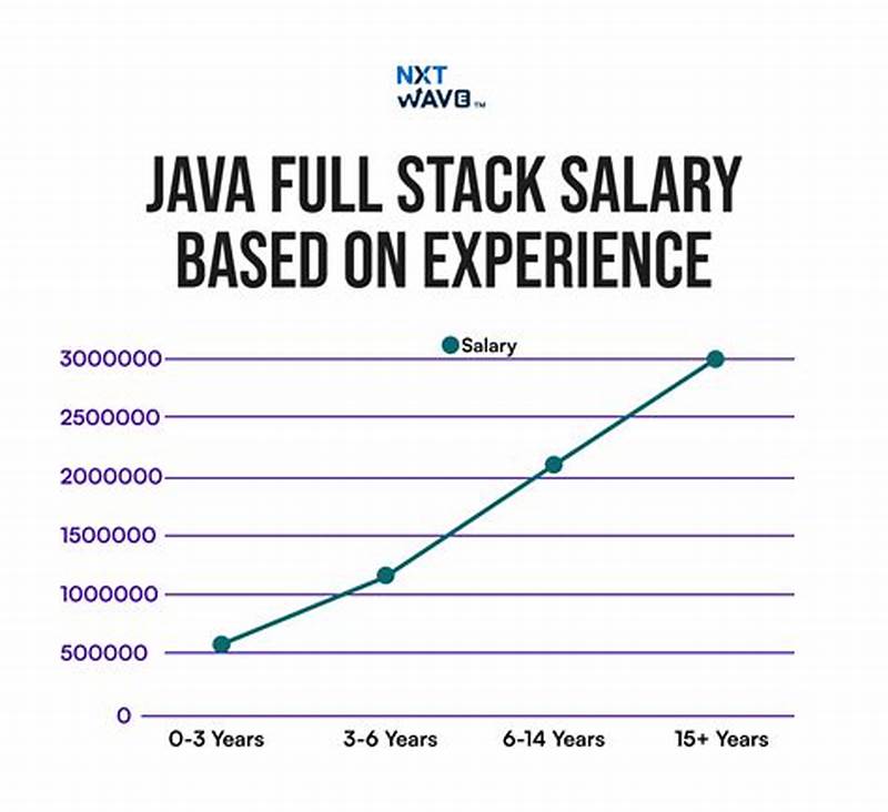 Full Stack Java Developer Salary