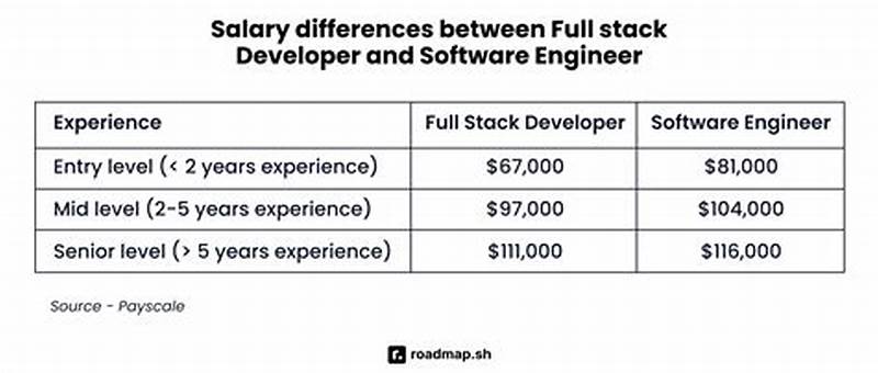 Full Stack Software Engineer Salary