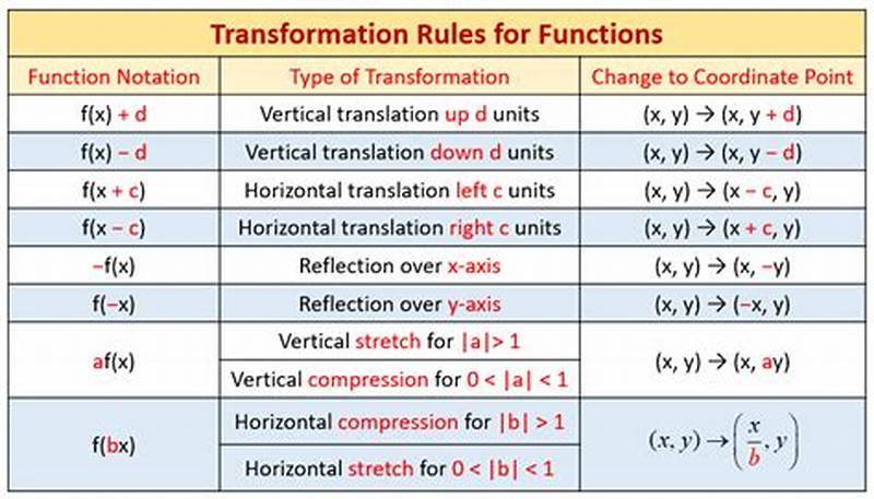 Function Transformations Chart