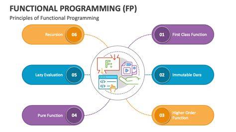 Functional Programming Concept