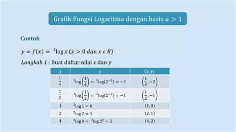 Fungsi Logaritma