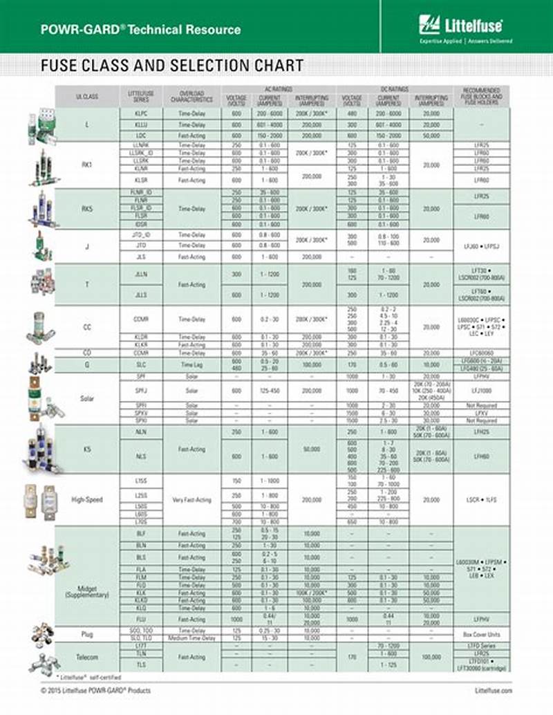 Fuse Classification Chart