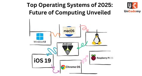 Future of OS