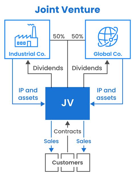Future of joint venture