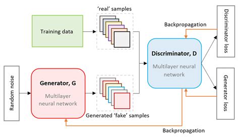 GAN architecture example