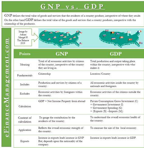 GDP vs GNP