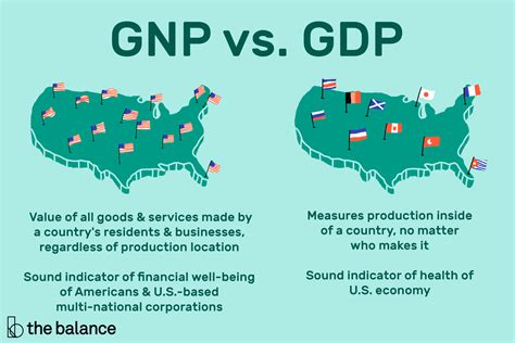 GDP vs GNP explained