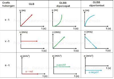 GLBB dipercepat dan diperlambat
