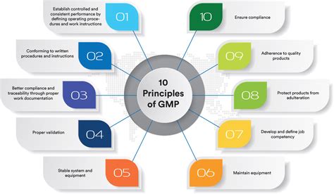 GMP Material Control