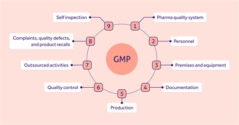 GMP Production Process Control