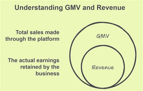 GMV vs Net Revenue