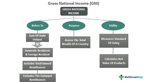 GNI definition