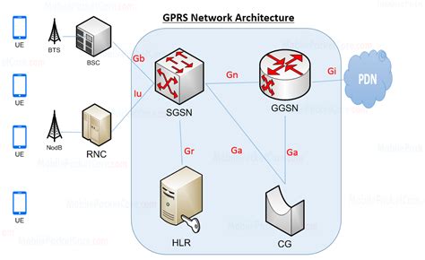 GPRS mobile data