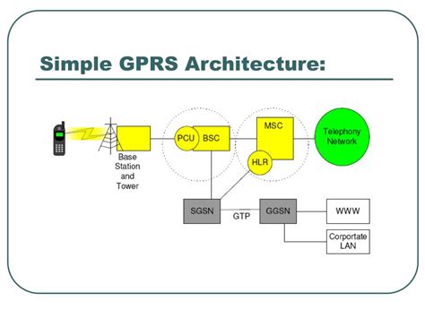 GPRS network architecture simplified