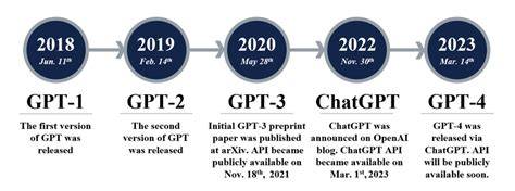 GPT evolution diagram