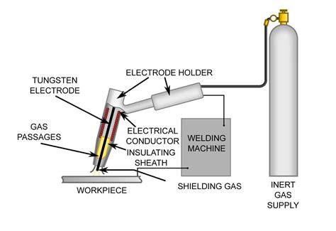 Generic GTAW welding process setup