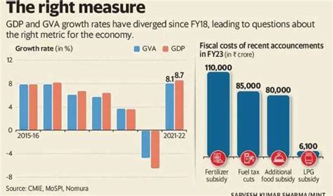 GVA vs GDP