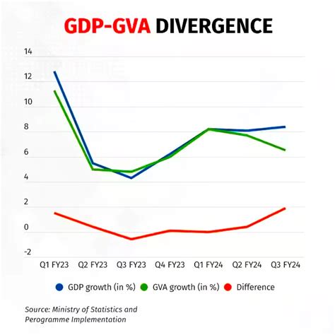 GVA vs GDP comparison