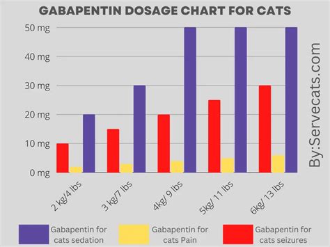 Gabapentin Cat Dosage Chart By Weight