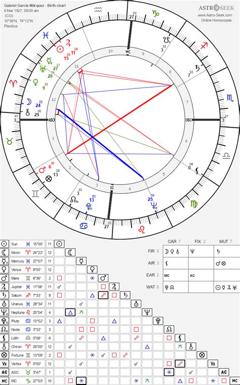 Gabriel Garcia Marquez Birth Chart