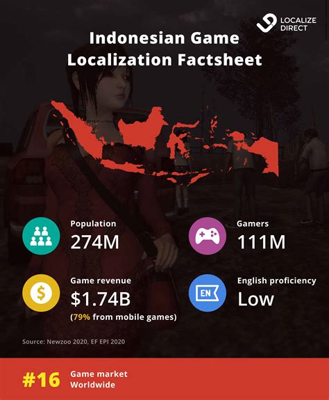 Game Lovers in Indonesia