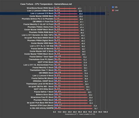 Gamers Nexus Case Chart