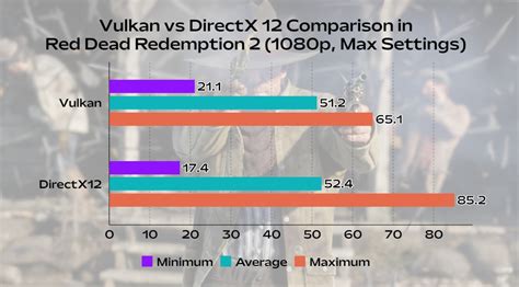 Gaming Performance Comparison