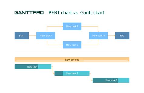 Gantt Chart And Pert Chart