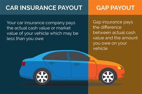 Gap Insurance for Your Vehicle