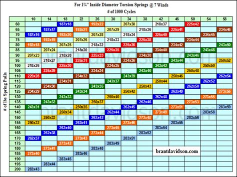 Garage Door Torsion Spring Winding Chart