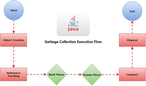 Garbage Collection process in Java