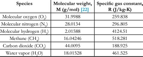 Gas Constant Chart