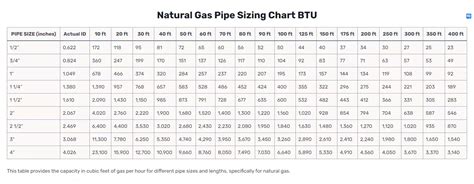 Gas Line Sizing Chart Btu