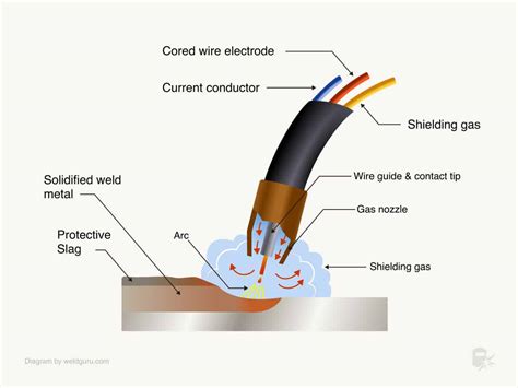 Gas-shielded FCAW welding process