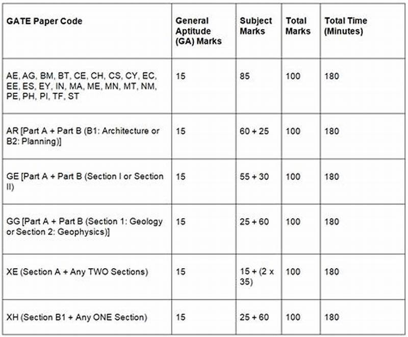 Gate Exam Pattern