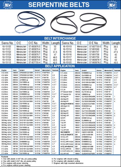 Gates Serpentine Belt Size Chart