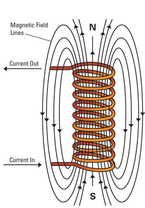 Gaya Elektromagnetik