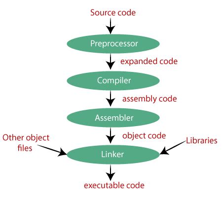 Gcc Compiler Source