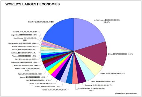 Gdp Pie Chart
