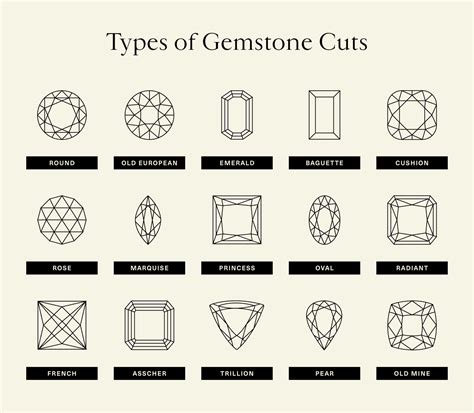 Gem Cuts Chart