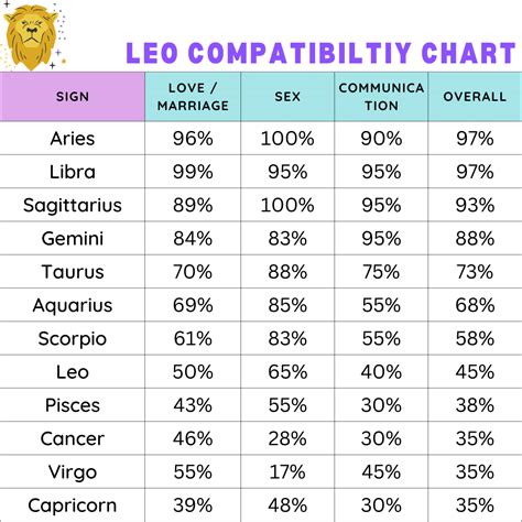 Gemini And Leo Compatibility Chart