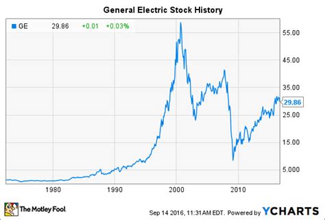 General Electric Chart