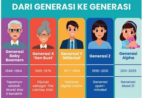 Generasi X