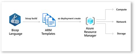 Generate Arm Template From Azure Resource