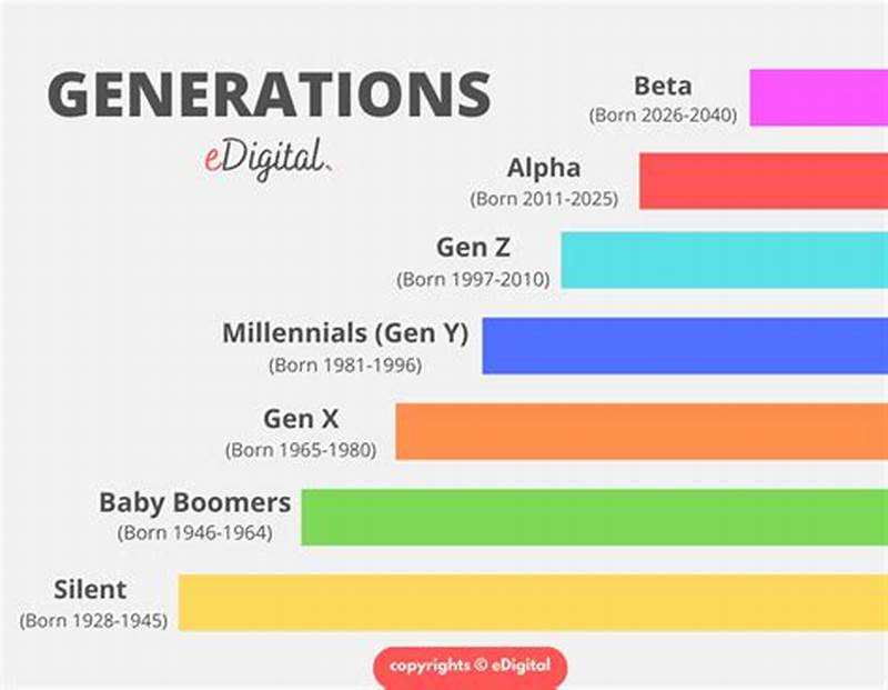 Generation Chart Names